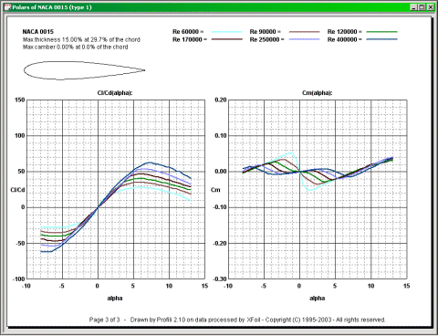 Profili 2 Polars Generation And Analysis Cl Cd Cm Graphs